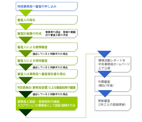 エコアクション21の登録のフロー【フロー図】